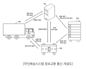 라스트마일 혁신이 우수한 통합 무인 배송 기술